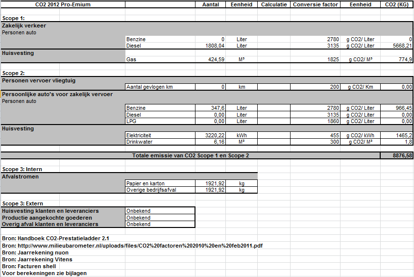 30000,00 25000,00 20000,00 15000,00 10000,00 5000,00 0,00 Verhouding CO2 uitstoot Scope 1 & 2 Zakelijk verkeer Personen vervoer vliegtuig Persoonlijk auto's voor zakelijk vervoer Huisvesting Pro-