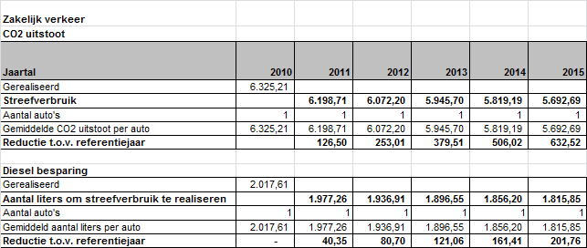 5.2.3 Pro- Emium BV Pro- Emium BV heeft als doelstelling de komende 5 jaar (tot 2015) de CO2 uitstoot te reduceren met +/- 10% ten opzichte van het referentiejaar 2010.