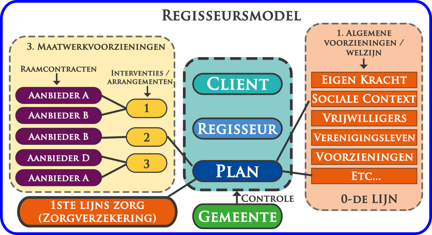 Iedere burger met een verstandelijke beperking die onder de WMO komt te vallen krijgt een gesprek, waarin gekeken wordt welke ondersteuning iemand nodig heeft om een zo normaal mogelijk leven te