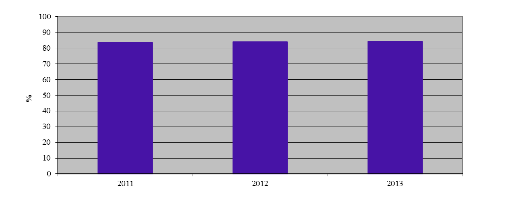 over de jaren 2011 tot en met 2013 voor het gehele beheersgebied weergegeven. In bijlage V is een overzicht gegeven van de stikstofverwijdering per rwzi in 2013.