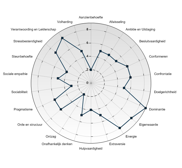 Bijlage 1: TMA-radar en cijfermatig overzicht Talenten Aanzienbehoefte 2 Afwisseling 5 Ambitie en Uitdaging 5 Besluitvaardigheid 5 Conformeren 6 Confrontatie 6 Doelgerichtheid 5 Dominantie 9