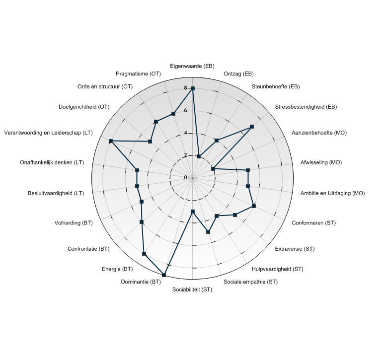 Bijlage 2: Overzicht TMA Dimensies Emotionele balans (EB) Eigenwaarde 8 Ontzag 2 Steunbehoefte 4 Stressbestendigheid 7 Beïnvloedende talenten (BT) Dominantie 9 Energie 8 Confrontatie 6 Volharding 5