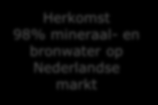 vlak over de grens met België Herkomst 98% mineraal- en bronwater op