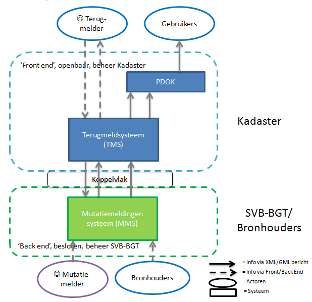 Architectuur Terugmeldsysteem Interface voor melders PDOK: Alle meldingen