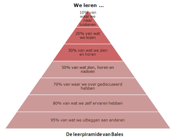 Het ontwikkelingsperspectief wordt door de interne begeleider opgesteld en twee maal per jaar geëvalueerd en bijgesteld.