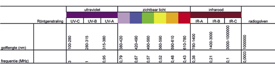 20 4 Optische straling en visuele waarneming 4.1 Inleiding In dit hoofdstuk wordt ingegaan op optische straling, zien en de werking van licht. Licht is nodig om te kunnen zien.