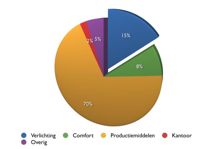 Gemiddeld elektriciteitsgebruik