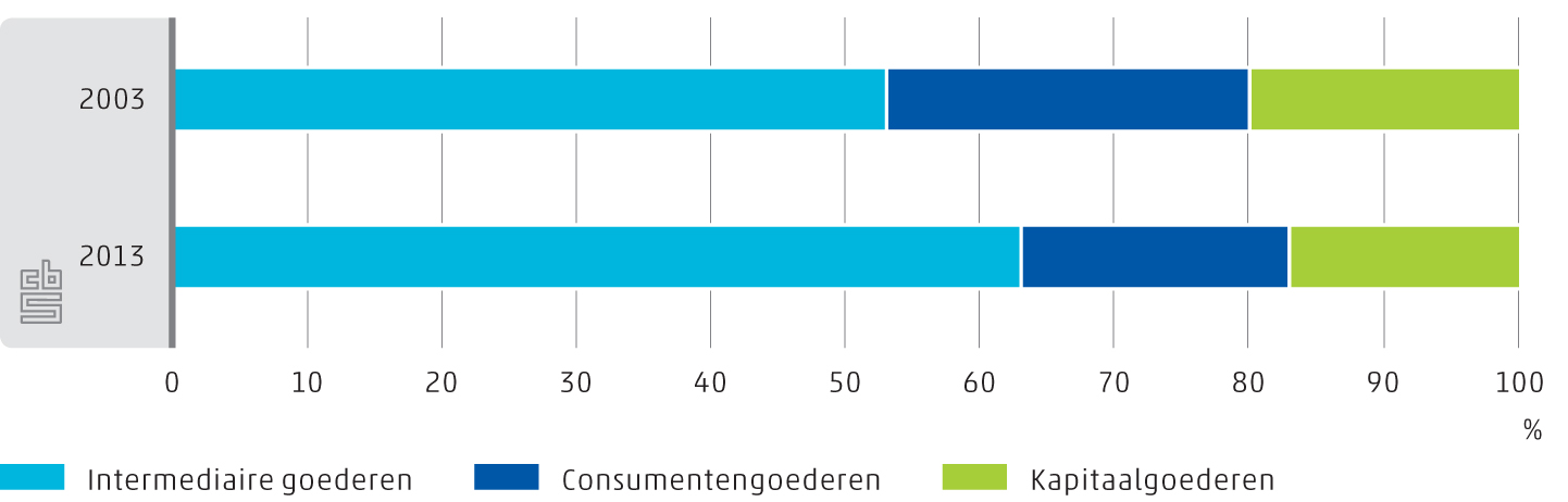 Grafiek 2.2: Aandeel landen in wereldeconomie (gemeten in toegevoegde waarde), 1995 2011 Grafiek 3.