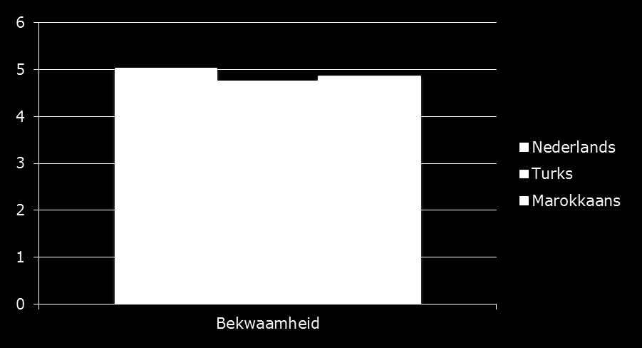 Gevoel van bekwaamheid & culturele achtergrond Weinig verschil in gevoel