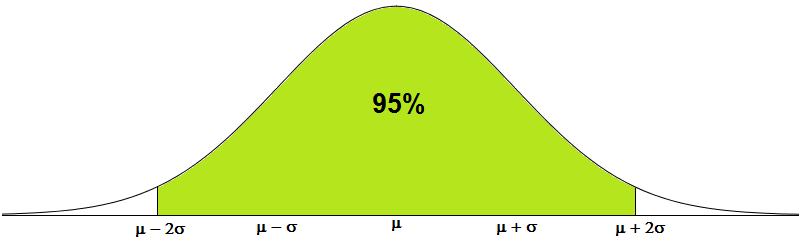 Normale verdeling De normale is een continue kansverdeling met vier parameters, de linkergrens L, de rechtergrens R, verwachtingswaarde μ (= mu) en de standaardafwijking σ (= sigma), waarvan de