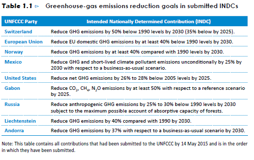 Wereld VS: Clean Energy Plan Doel: in 2030 32% minder emissies tov 2005 Het nieuwe energieplan van president Obama kan een klimaatakkoord in Parijs dichterbij brengen 23% Of New Cars In Norway Now