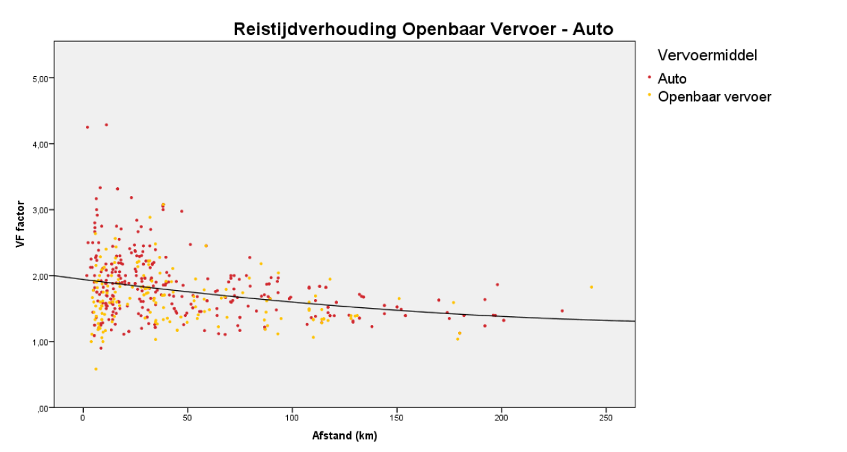 Verplaatsingstijdfactor Om meer inzicht te krijgen in hoe afstand en bijbehorende reistijd bepaalt of bezoekers voor het openbaar vervoer of de auto kiezen is er gebruik gemaakt van de