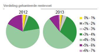 Uit de rapportage van EY/Fakton (Gemeentelijke grondexploitaties 2013; 23 januari 2015) komt tot uitdrukking dat de gemiddelde rentevoet bij gemeenten is gedaald van 4,05% in 2012 naar 3,85% in 2013.