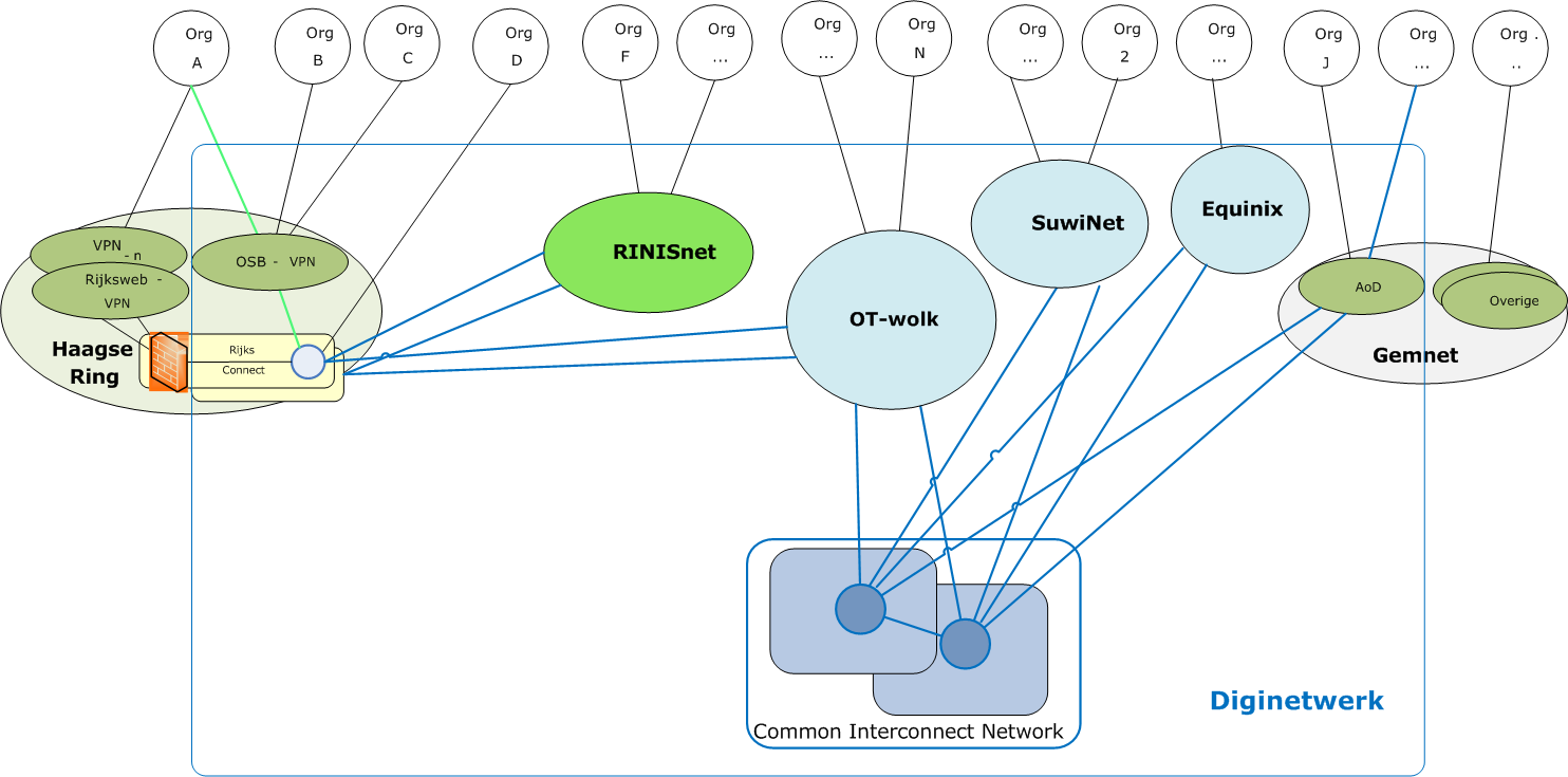 Diginetwerk concept Organisation networks E-Government Infrastructure Reuse existing interconnection networks Interconnection networks 1 connection per