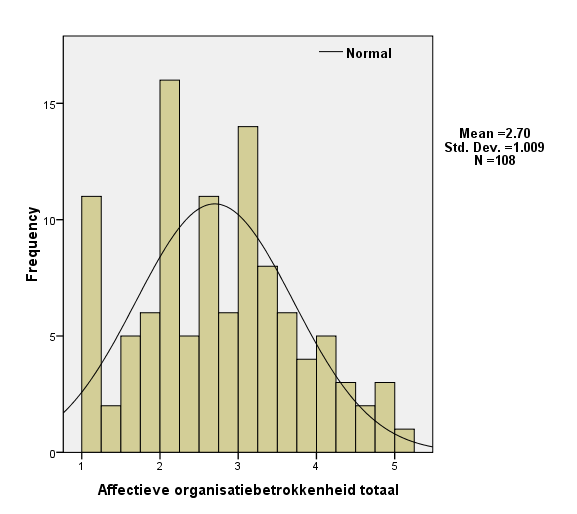 Tabel 11 Cronbach s Alpha per schaal voor het van organisatiebetrokkenheid.