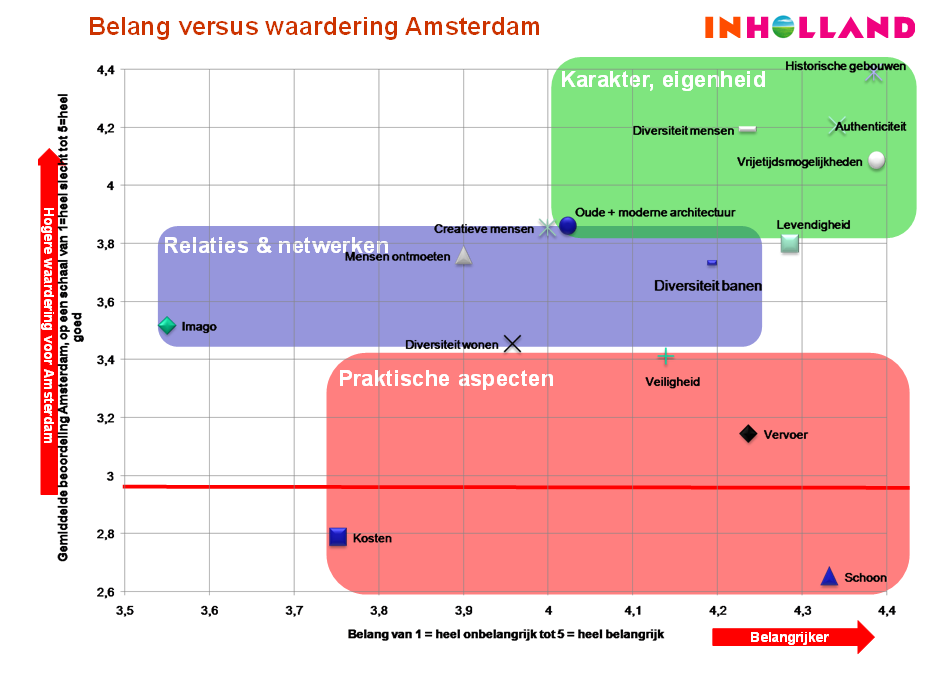 De uitkomsten zijn in onderstaande grafiek weergegeven. 1. Het karakter, de eigenheid van een stad is bepalend voor de aantrekkelijkheid van een stad en Amsterdam krijgt een hoge waardering.