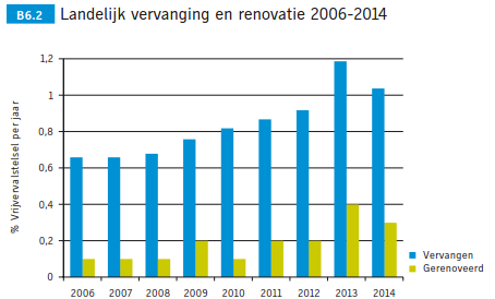 Huidige situatie 2014: relinen 0,3% tov vervanging ~ 1% Bron: Riolering in Beeld 2013 Visitatiecommissie Besparingen in beeld?