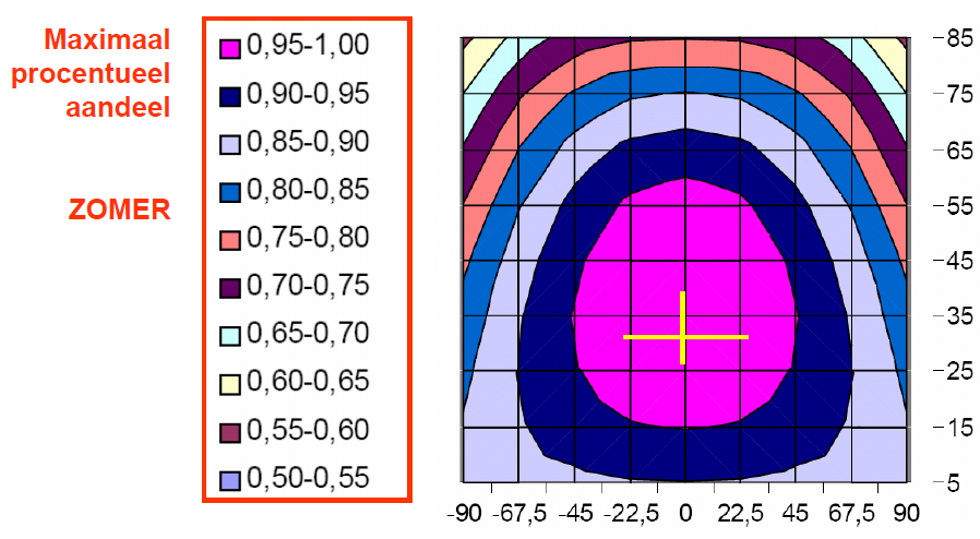 Zonaanbod - Zonnestand en ideale opstelling helling Breed bereik qua helling en azimut azimuth 11 Zonaanbod - Zonnestand en ideale opstelling SWW en zwembad: breed bereik van helling en azimut SWW en