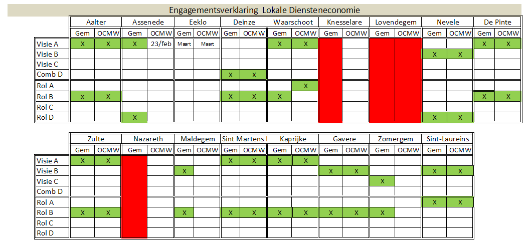 Potentiële rol: Van de 13 gemeenten kiest de meerderheid met name 10 gemeente voor een Beleidsondersteunende rol waarin condities kunnen gecreëerd worden, faciliteren, verstrekken