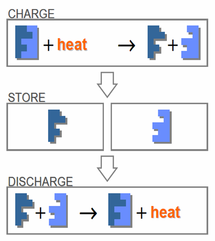 Thermo-chemische opslag» Gebruik maken van