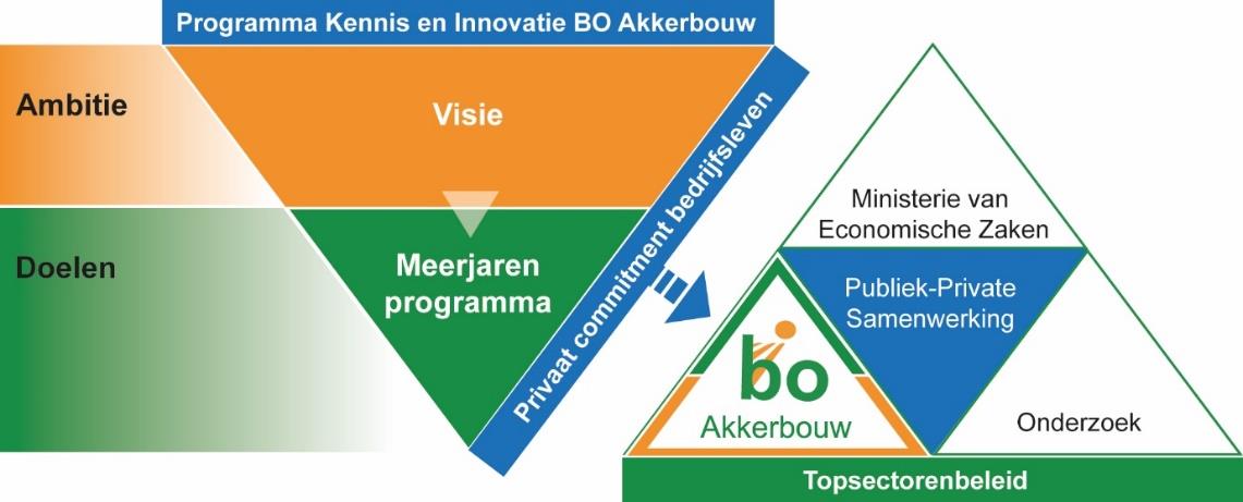 Programma Kennis en Innovatie Brancheorganisatie Akkerbouw Namens de leden van de Brancheorganisatie Akkerbouw: - Agrifirm Plant - AVEBE - Comité van Graanhandelaren - Cosun - CZAV - LTO Nederland -