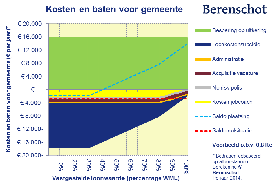 1. Loonwaarde van de medewerker met een arbeidsbeperking. De gemeente kan werkgevers compenseren voor productiviteitsverlies dat ontstaat door een verminderde loonwaarde.