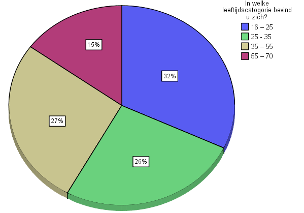 Kwantitatief onderzoek Tabel 1.0 Man Vrouw Aantal Percentage 51 51,0% 49 49,0% De bovenstaande tabel geeft het geslacht van de ondervraagden aan.