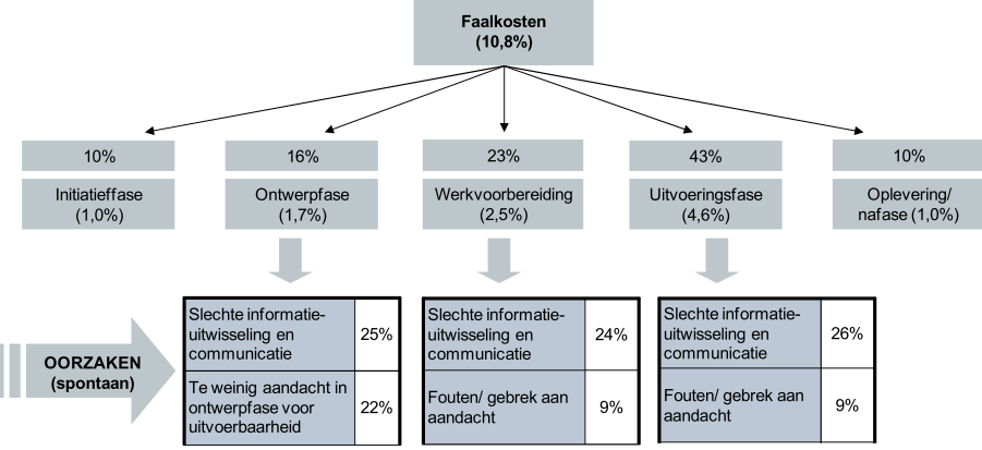 BIM bij kleine projecten inefficiëntie en gemiste kansen met betrekking tot interoperabiliteit (uitwisseling informatie tussen partijen).