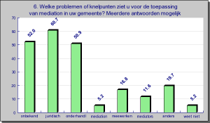 5. Mogelijke problemen, knelpunten en drempels voor de toepassing van mediation Onbekendheid van mediation, dominantie van de juridische benadering en de veronderstelling dat de gemeente geen