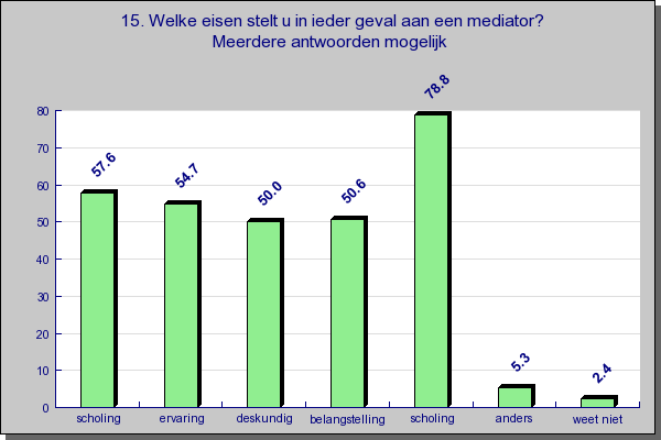 6. Voorwaarden voor toepassing van mediation De respondenten vinden mediation vooral zinvol bij slepende kwesties, die veel tijd en geld kosten.