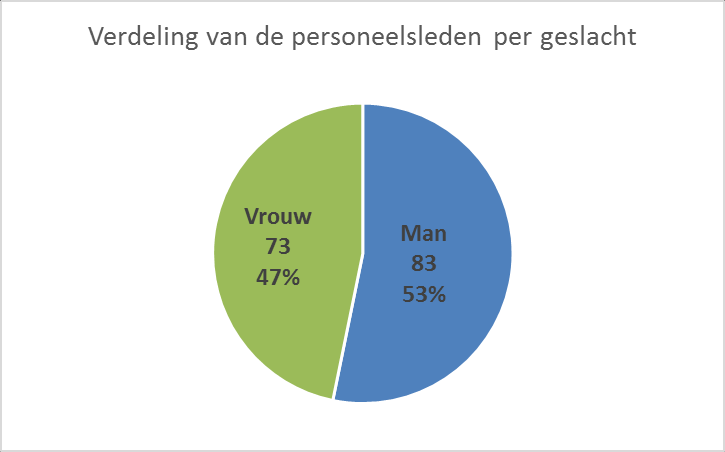 BIJLAGE : het personeel in cijfers Algemeen overzicht Aantal