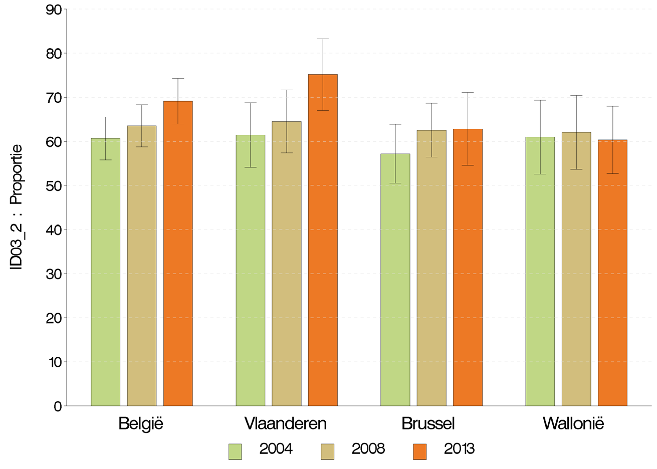 Figuur 2a Percentage van de bevolking van 15 tot 64 jaar dat ooit cannabis heeft gebruikt, volgens jaar en gewest, Gezondheidsenquête, België, 2013 Figuur 2b Percentage cannabisgebruikers van 15 tot