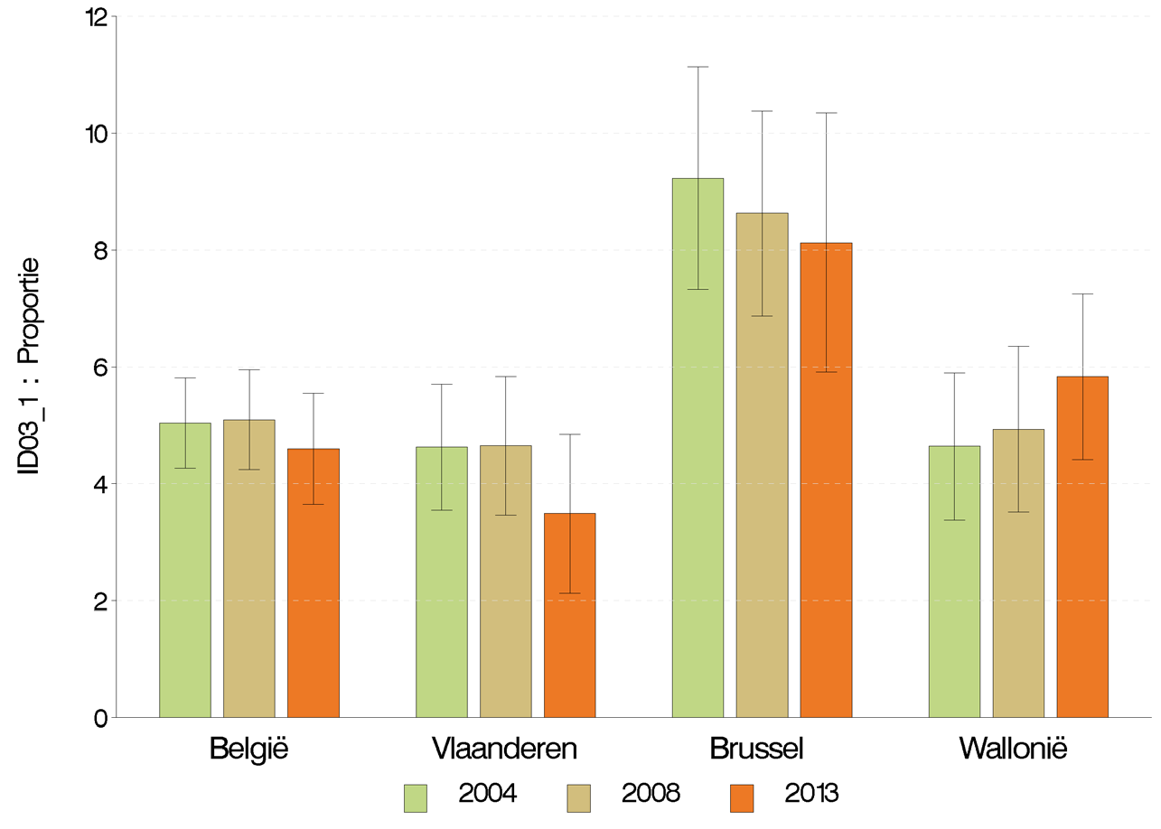 Figuur 7 Percentage van de bevolking van 15 tot 64 jaar dat de afgelopen 12 maanden cannabis heeft gebruikt, volgens jaar en gewest, Gezondheidsenquête, België, 2013 GEBRUIK VAN ILLEGALE DRUGS 4.