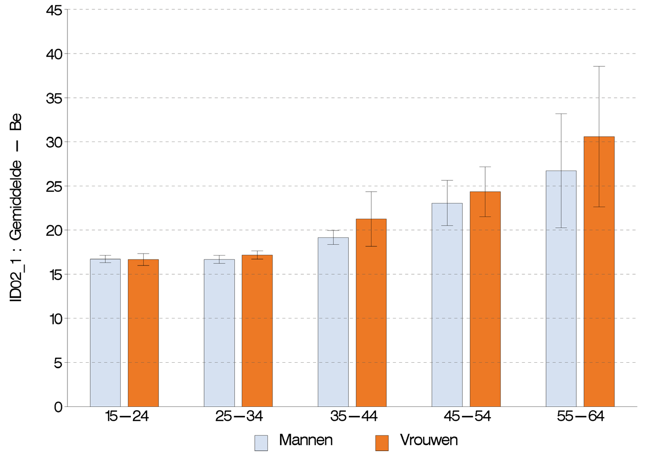Figuur 15 Percentage van de bevolking van 15 tot 64 jaar dat in de afgelopen 30 dagen cannabis heeft gebruikt, volgens geslacht en leeftijd, Gezondheidsenquête, België, 2013 Waals Gewest GEBRUIK VAN