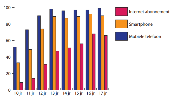 Figuur 1: Mobiel gebruik jongeren 10-17 jaar dat de Windows Phone in Nederland helemaal niet zo n groot marktaandeel heeft [5], namelijk maar zo n drie procent, en dat dit percentage hoger ligt in de
