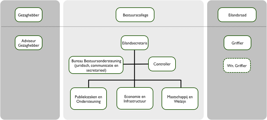 managementinformatie opleveren.