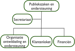 Dit is een van de hoofdredenen om de overschakeling naar AFAS in te zetten, daar in dit AFAS systeem alle modules (financieel/personeel/logistiek/documentflow/workflow) feilloos met elkaar zijn