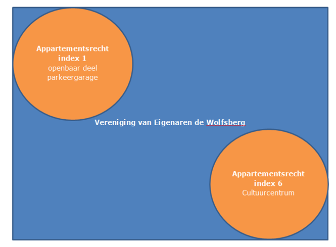 Bijlage 10 Eigendoms- en gebruikssituatie VVE De Wolfsberg Hoofdsplitsing VVE De Wolfsberg Het complex De Wolfsberg is in eigendom van een Vereniging van eigenaren.