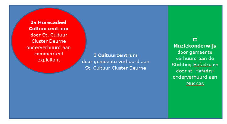 Appartementsrecht A106 Cultuurcentrum (in eigendom van de gemeente) Dit eigendom valt fysiek uiteen in 2 delen I Cultuurcentrum (door de gemeente verhuurd aan Stichting Cultuur Cluster Deurne, deze