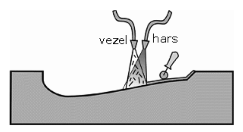 PROCESBESCHRIJVINGEN Hierbij wordt de vernevelde hars met gelijktijdig versneden vezels direct op de mal gespoten met een spuitpistool (zie Figuur 55).