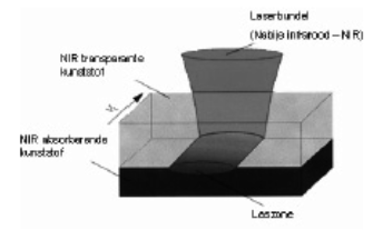 HOOFDSTUK 3 Figuur 75: Laserlassen van kunststoffen (Vito, 2005) ultrasoon lassen: Dit is een vrij algemeen toegepaste lastechniek waarbij gebruik wordt gemaakt van mechanische trillingen met een
