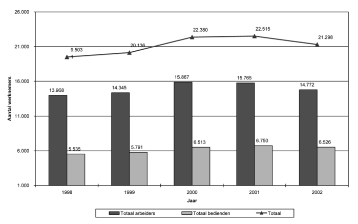 HOOFDSTUK 2 (4 375 mannen en 2 151 vrouwen). Hierbij dient opgemerkt te worden dat de RSZ-gegevens lager liggen dan de Prodcom-gegevens.