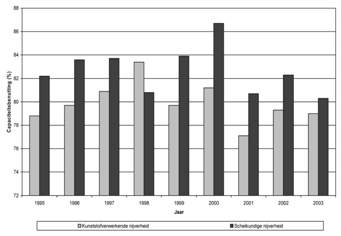 SOCIO-ECONOMISCHE EN MILIEU-JURIDISCHE SITUERING VAN DE SECTOR Figuur 12: Benuttingsgraad productiecapaciteit kunststofverwerkende en scheikundige nijverheid, België (1995-2003) Bron: Fedichem, 2004.