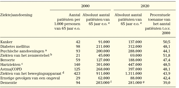 COPD 2,2 miljard Diabetes 1,3 miljard 3,8% joen -V&V/Thuiszorg; 360 miljoen -Genees/hulpmiddelen; 614 miljoen -1 e lijn; 228 miljoen -Ziekenhuis; 401 miljoen 2,2 % -V&V/Thuiszorg; 286 miljoen