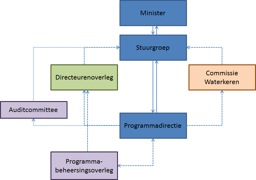 3. Samenwerkingsorganisatie voor het (n)hwbp Dit hoofdstuk beschrijft de governance van het Hoogwaterbeschermingsprogramma en de organisatie van de samenwerking tussen de waterschappen