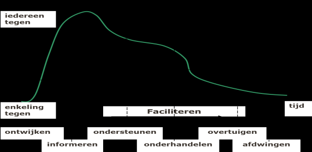 - Opsplitsing of unbundling - Intrapreneuring De groeifase is groei door geïntegreerd en mens- en omgevingsbewust beleid. De crisis is de verantwoordelijkheidscrisis.