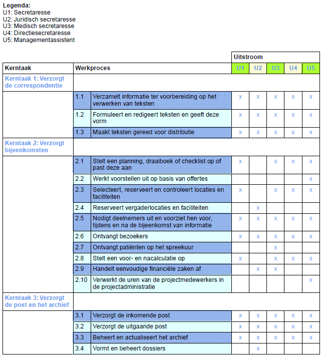 1.4 Overzicht van het kwalificatiedossier BPV-werkboek