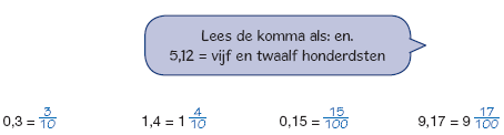 decimale getallen in cijfers schrijven zeven tienden = 0,7 vier en honderdvijftien duizendsten = 4,115 Stap 9: breuk omzetten in decimaal getal en andersom (uitbreiding stap 6) decimaal getal