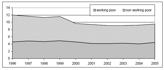 was hun aandeel opgelopen tot bijna de helft van de totale armoedepopulatie (47 procent) (figuur 1.1) 3. Figuur 1.