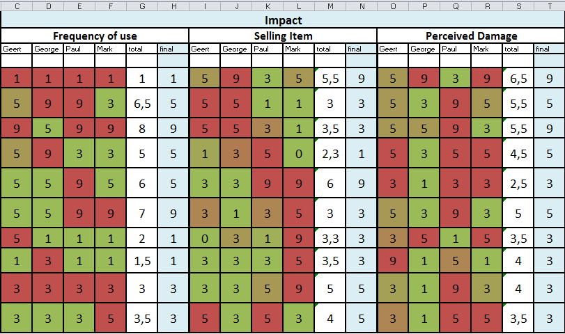 Risico analyse Improve